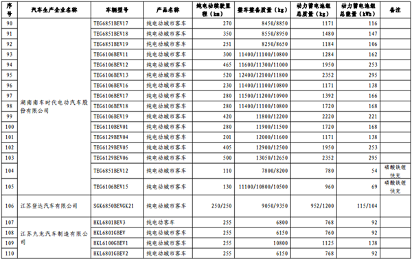 第十批《免征车辆购置税的新能源汽车车型目录》纯电动汽车占84.3%