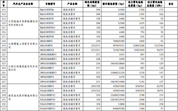 第十批《免征车辆购置税的新能源汽车车型目录》纯电动汽车占84.3%