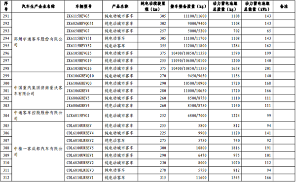 第十批《免征车辆购置税的新能源汽车车型目录》纯电动汽车占84.3%