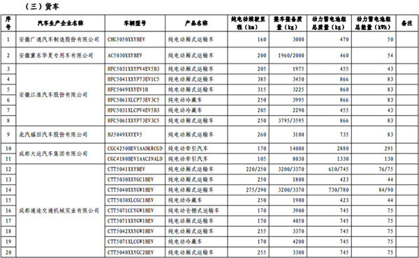 第十批《免征车辆购置税的新能源汽车车型目录》纯电动汽车占84.3%