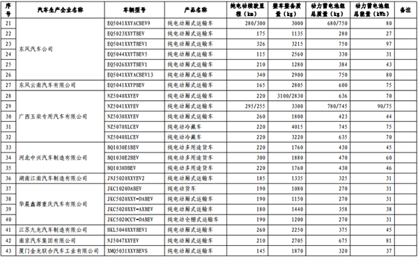 第十批《免征车辆购置税的新能源汽车车型目录》纯电动汽车占84.3%