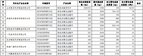 第十批《免征车辆购置税的新能源汽车车型目录》纯电动汽车占84.3%