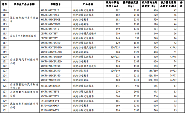 第十批《免征车辆购置税的新能源汽车车型目录》纯电动汽车占84.3%