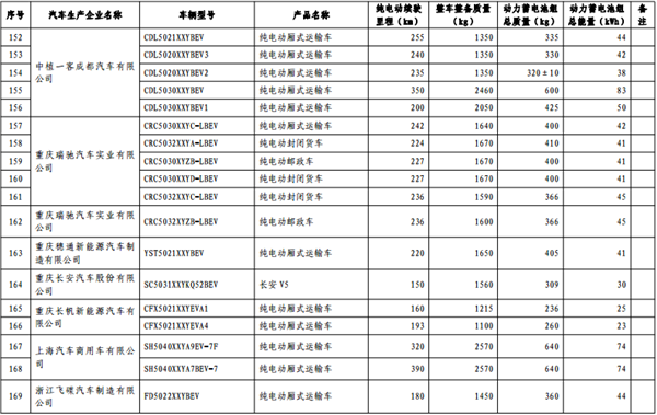 第十批《免征车辆购置税的新能源汽车车型目录》纯电动汽车占84.3%