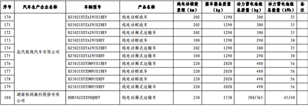 第十批《免征车辆购置税的新能源汽车车型目录》纯电动汽车占84.3%