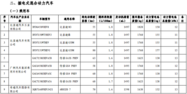 第十批《免征车辆购置税的新能源汽车车型目录》纯电动汽车占84.3%