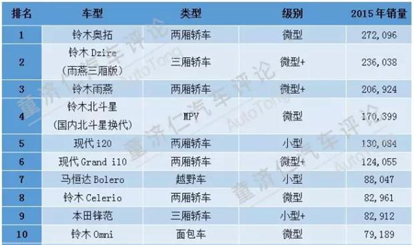 ，起亞印度建廠,印度車市