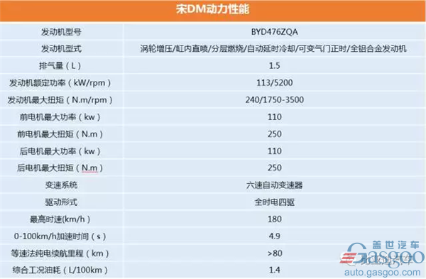 活久见 买比亚迪宋DM竟然可以免费开5年？