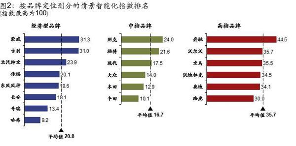 中国自主品牌汽车智能化水平整体已超过合资中档品牌