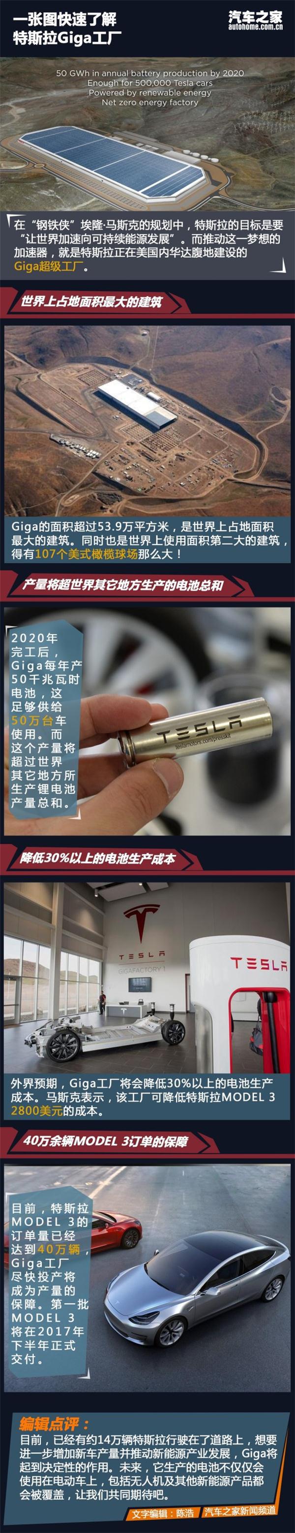 投资扩建，特斯拉新工厂,特斯拉超级电池工厂