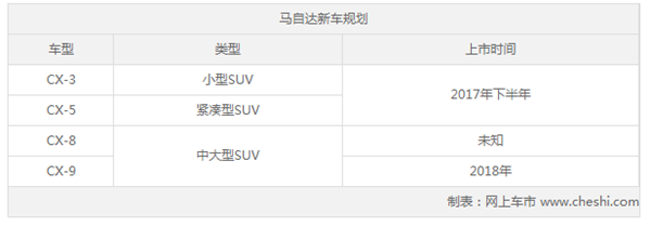 新车，SUV，马自达SUV车型
