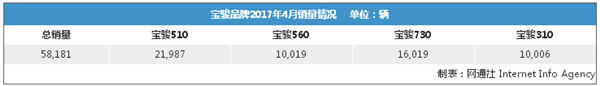 2017年4月汽车销量陆续出炉 谁家欢喜谁家愁？