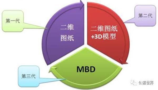 MBD技术助国产大飞机C919研发成功