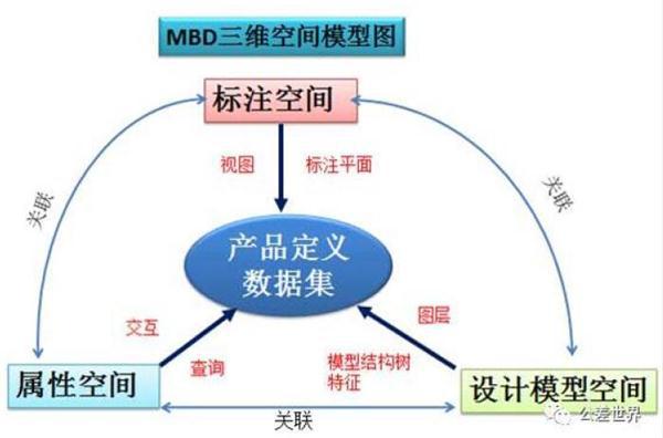 MBD技术助国产大飞机C919研发成功