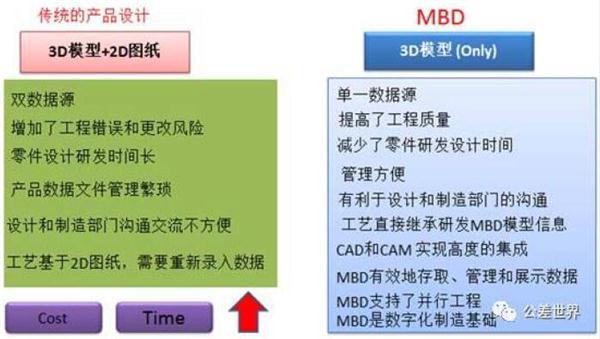 MBD技术助国产大飞机C919研发成功