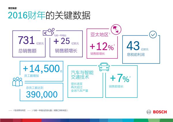 博世各业务板块及地区第一季度销售额实现全面增长