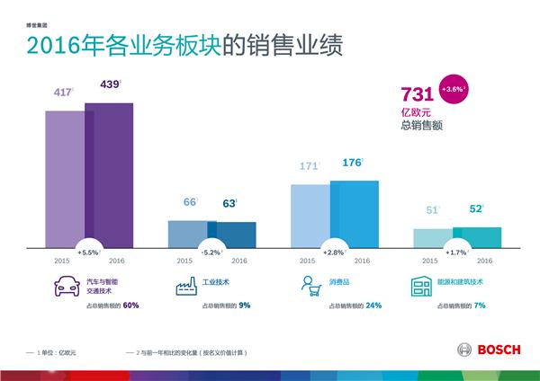 博世各业务板块及地区第一季度销售额实现全面增长