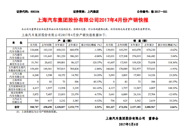 销量，上汽集团自主飚增,上汽集团合资乏力
