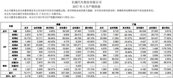 2017年4月汽车销量陆续出炉 谁家欢喜谁家愁？