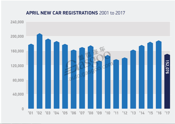 新消费税执行 英国4月汽车销量下滑近20%