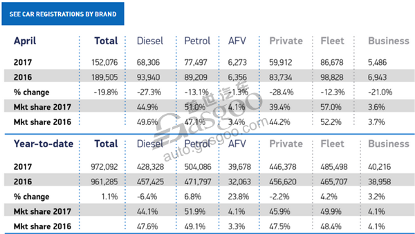 新消费税执行 英国4月汽车销量下滑近20%