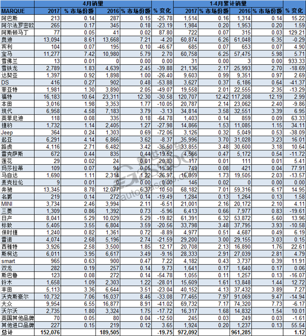 新消费税执行 英国4月汽车销量下滑近20%