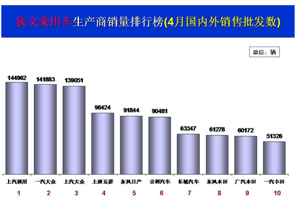 4月乘用车企销量前十大洗牌：上汽通用夺冠 自主长安落榜