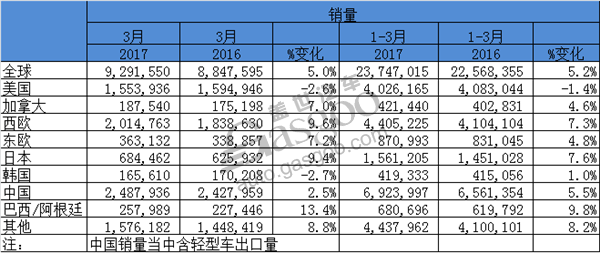 全球各地区轻型车及各汽车集团第一季度销量