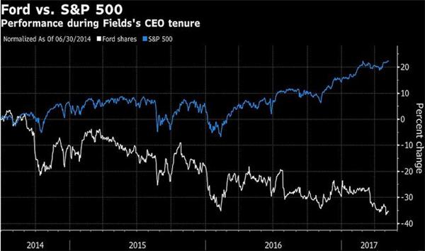产能布局，福特董事会质疑菲尔兹,福特董事会质疑战略计划,福特CEO受苛责