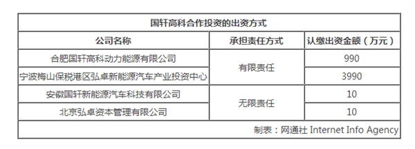 ，北汽B轮融资,北汽新车