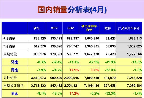 前4月乘用车销量微降0.2% 新能源增势放缓