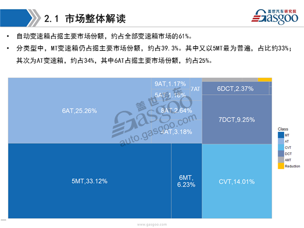 盖世汽车研究院：2016年变速箱市场解读及趋势预测分析报告