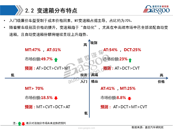 盖世汽车研究院：2016年变速箱市场解读及趋势预测分析报告