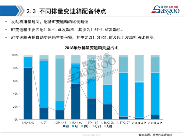 盖世汽车研究院：2016年变速箱市场解读及趋势预测分析报告