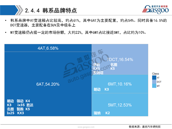 盖世汽车研究院：2016年变速箱市场解读及趋势预测分析报告