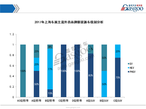 2017上海车展外资新能源车型盘点