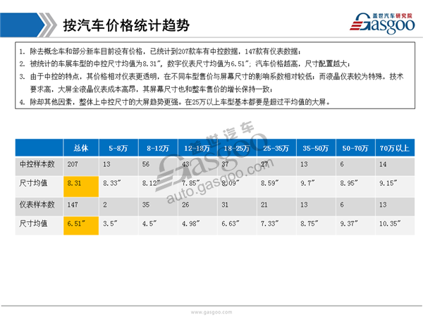 盖世汽车研究院：2017上海车展仪表中控显示趋势分析报告