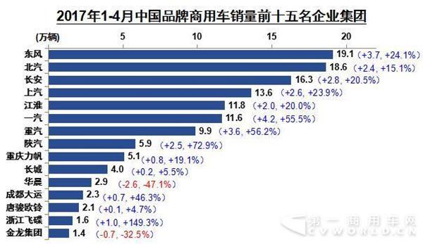 1-4月商用车企业销量排行：浙江飞碟和陕汽增幅高