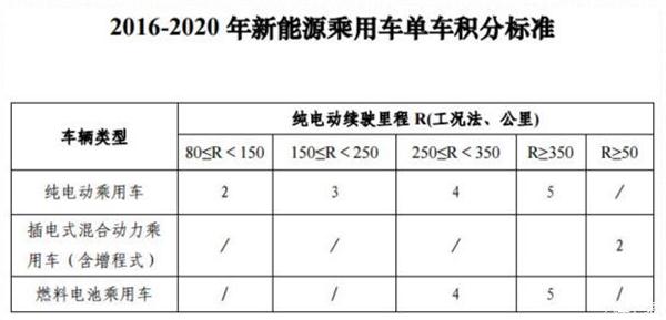 ，汽车积分,车积分政策