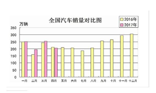 ，4月销量,汽车产业趋冷