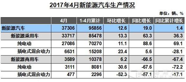 新能源商用车前4月销售1.04万辆 同比下降67.4%