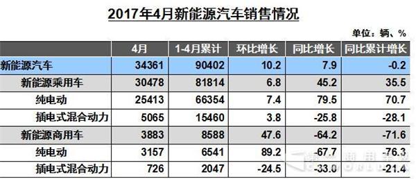 新能源商用车前4月销售1.04万辆 同比下降67.4%