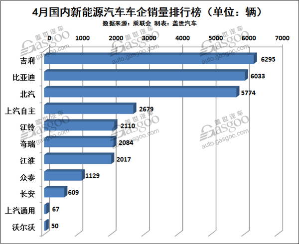 4月新能源乘用车同比增长41% 吉利拔得头筹