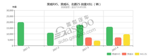 荣威RX5、荣威i6和名爵ZS四月销量对比