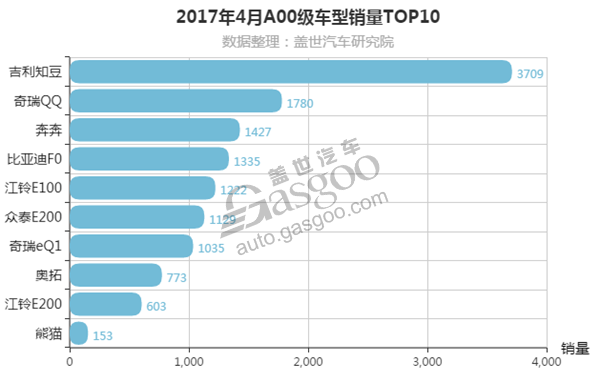 2017年4月A00级轿车销量排行榜 吉利知豆夺冠