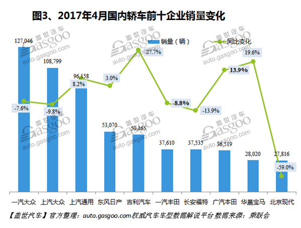 2017年4月国内轿车市场销量分析：全新英朗夺冠