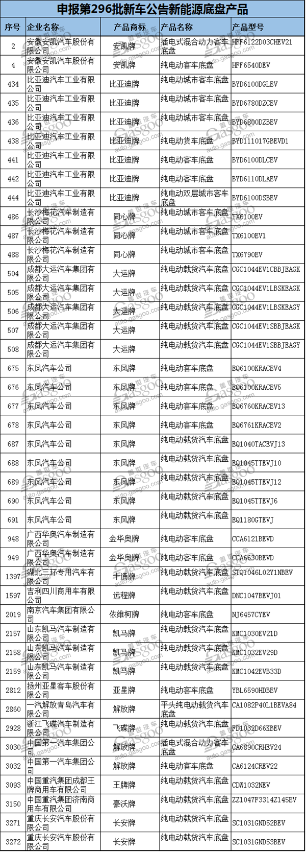 334款节能与新能源汽车产品申报第296批新车公告