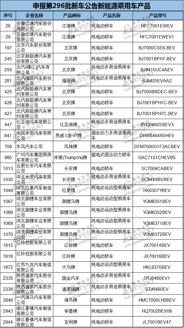 334款节能与新能源汽车产品申报第296批新车公告