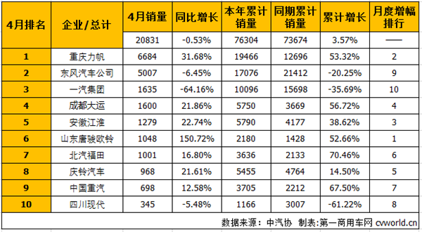 销量，4月中型卡车销量,4月卡车销量，4月销量排行