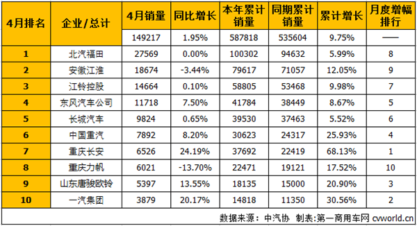 4月轻型卡车销量排行前十 福田居首